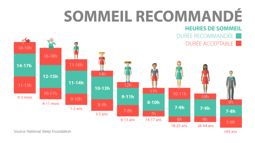 sommeil-recommande